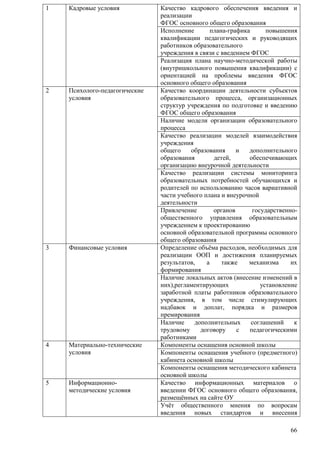 1 Кадровые условия Качество кадрового обеспечения введения и 
реализации 
ФГОС основного общего образования 
Исполнение плана-графика повышения 
квалификации педагогических и руководящих 
работников образовательного 
учреждения в связи с введением ФГОС 
Реализация плана научно-методической работы 
(внутришкольного повышения квалификации) с 
ориентацией на проблемы введения ФГОС 
основного общего образования 
66 
2 Психолого-педагогические 
условия 
Качество координации деятельности субъектов 
образовательного процесса, организационных 
структур учреждения по подготовке и введению 
ФГОС общего образования 
Наличие модели организации образовательного 
процесса 
Качество реализации моделей взаимодействия 
учреждения 
общего образования и дополнительного 
образования детей, обеспечивающих 
организацию внеурочной деятельности 
Качество реализации системы мониторинга 
образовательных потребностей обучающихся и 
родителей по использованию часов вариативной 
части учебного плана и внеурочной 
деятельности 
Привлечение органов государственно- 
общественного управления образовательным 
учреждением к проектированию 
основной образовательной программы основного 
общего образования 
3 Финансовые условия Определение объѐма расходов, необходимых для 
реализации ООП и достижения планируемых 
результатов, а также механизма их 
формирования 
Наличие локальных актов (внесение изменений в 
них),регламентирующих установление 
заработной платы работников образовательного 
учреждения, в том числе стимулирующих 
надбавок и доплат, порядка и размеров 
премирования 
Наличие дополнительных соглашений к 
трудовому договору с педагогическими 
работниками 
4 Материально-технические 
условия 
Компоненты оснащения основной школы 
Компоненты оснащения учебного (предметного) 
кабинета основной школы 
Компоненты оснащения методического кабинета 
основной школы 
5 Информационно- 
методические условия 
Качество информационных материалов о 
введении ФГОС основного общего образования, 
размещѐнных на сайте ОУ 
Учѐт общественного мнения по вопросам 
введения новых стандартов и внесения 
 