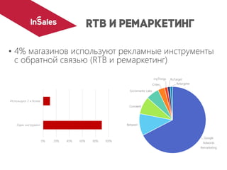 •4% магазинов используют рекламные инструменты с обратной связью (RTB и ремаркетинг) 
0% 
20% 
40% 
60% 
80% 
100% 
Один инструмент 
Используют 2 и более 
Google Adwords Remarketing 
Between 
Соловей 
Sociomantic Labs 
Criteo 
myThings 
RuTarget 
Retargeter  