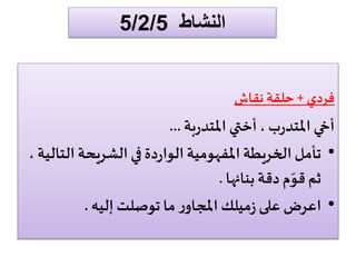 5/2/ النشاط 5 
فردي + حلقة نقاش 
أخي المتدرب ، أختي المتدربة ... 
• تأمل الخريطة المفهومية الواردة في الشريحة التالية ، 
ثم قوّم دقة بنائها . 
• اعرض على زميلك المجاور ما توصلت إليه . 
 