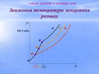 Зниження температури замерзання 
розчину 
D 
В 
О 
А С 
101,3 кПа 
К 
'2 
Т '0 
Т '1 
Е 
Т Т 
р 
КАФЕДРА ФІЗИЧНОЇ ТА КОЛОЇДНОЇ ХІМІЇ 
 