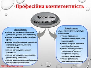 Професійна компетентність 
Управлінська: 
Професійна 
компетентність 
● уміння організувати ефективну 
діяльність учнівського колективу; 
● уміння планувати роботу учнів на 
уроці; 
● уміння перебудовувати діяльність 
відповідно до мети, умов та 
завдань уроку; 
● уміння організувати власну 
діяльність; 
● уміння організувати взаємодію в 
учнівському колективі; 
● уміння раціонально організовувати 
роботу без перевантажень. 
Комунікативна: 
-відповідний рівень культури 
спілкування; 
● уміння правильно 
визначати емоційний стан 
інших людей; 
● уміння обирати адекватні 
засоби спілкування; 
● уміння конструктивно й 
успішно розв’язувати 
конфліктні ситуації, 
знаходити компроміс; 
● уміння регулювати 
власний емоційний стан. 
http://leontyev.at.ua 
 
