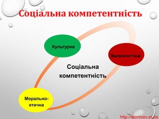 Соціальна компетентність 
Культурна 
Валеологічна 
Морально- 
етична 
Соціальна 
компетентність 
http://leontyev.at.ua 
 