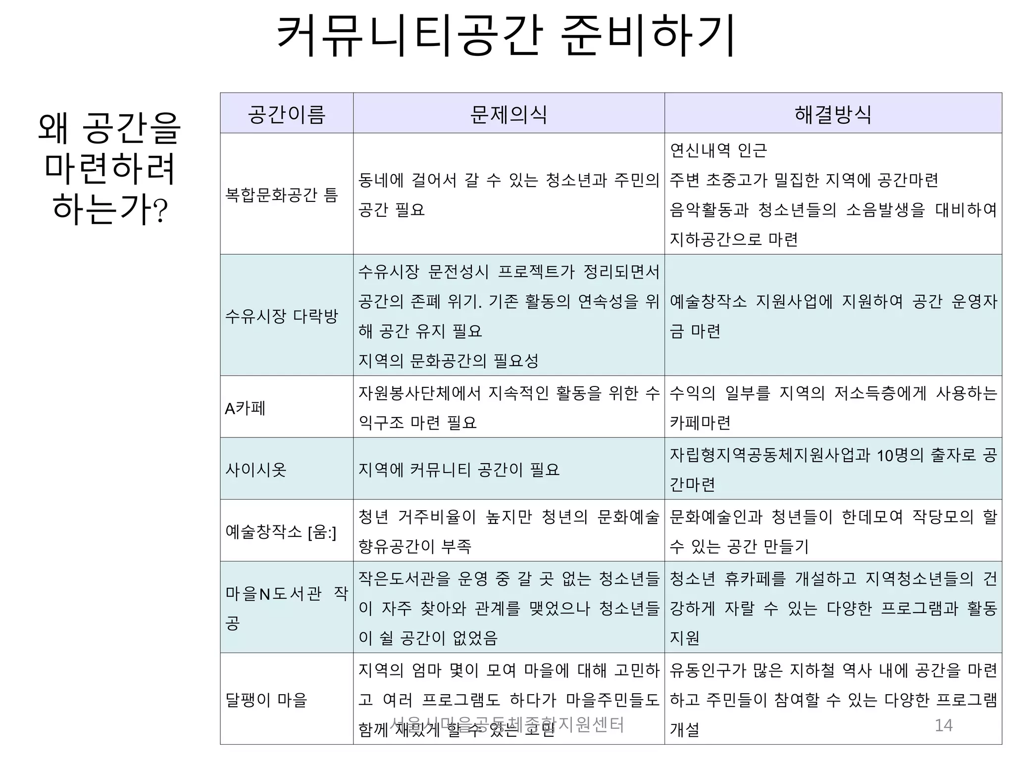 14 
커뮤니티공간 준비하기 
왜 공간을 
마련하려 
하는가? 
공간이름 문제의식 해결방식 
복합문화공간 틈 
동네에 걸어서 갈 수 있는 청소년과 주민의 
공간 필요 
연신내역 인근 
주변 초중고가 밀집한 지역에 공간마련 
음악활동과 청소년들의 소음발생을 대비하여 
지하공간으로 마련 
수유시장 다락방 
수유시장 문전성시 프로젝트가 정리되면서 
공간의 존폐 위기. 기존 활동의 연속성을 위 
해 공간 유지 필요 
지역의 문화공간의 필요성 
예술창작소 지원사업에 지원하여 공간 운영자 
금 마련 
A카페 
자원봉사단체에서 지속적인 활동을 위한 수 
익구조 마련 필요 
수익의 일부를 지역의 저소득층에게 사용하는 
카페마련 
사이시옷 지역에 커뮤니티 공간이 필요 
자립형지역공동체지원사업과 10명의 출자로 공 
간마련 
예술창작소 [움:] 
청년 거주비율이 높지만 청년의 문화예술 
향유공간이 부족 
문화예술인과 청년들이 한데모여 작당모의 할 
수 있는 공간 만들기 
마을N도서관 작 
공 
작은도서관을 운영 중 갈 곳 없는 청소년들 
이 자주 찾아와 관계를 맺었으나 청소년들 
이 쉴 공간이 없었음 
청소년 휴카페를 개설하고 지역청소년들의 건 
강하게 자랄 수 있는 다양한 프로그램과 활동 
지원 
달팽이 마을 
지역의 엄마 몇이 모여 마을에 대해 고민하 
고 여러 프로그램도 하다가 마을주민들도 
함께 재밌게 할 수 있는 고민 
유동인구가 많은 지하철 역사 내에 공간을 마련 
하고 주민들이 참여할 수 있는 다양한 프로그램 
서울시마을공동체종합지원센터 개설 
 