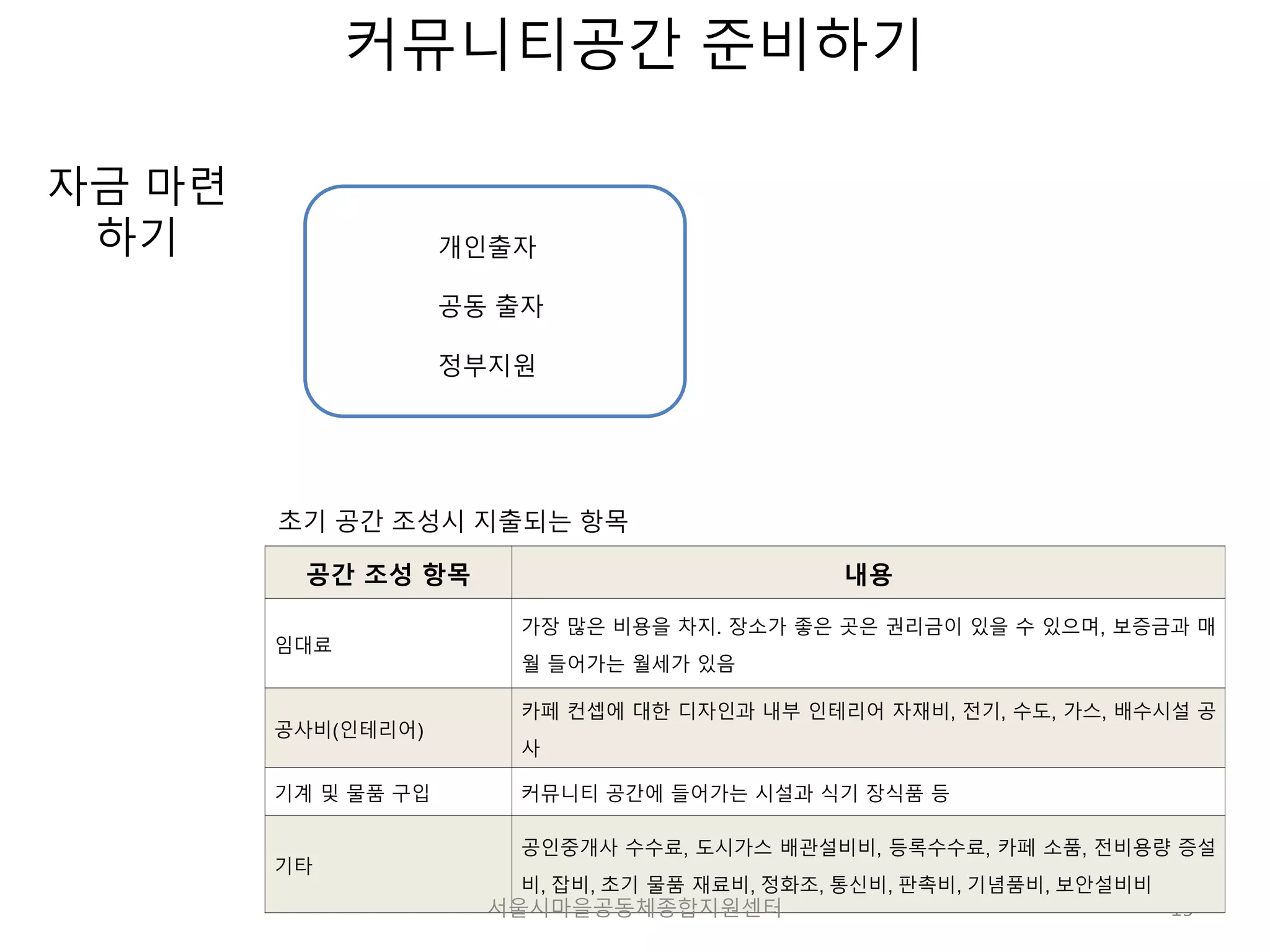 15 
커뮤니티공간 준비하기 
자금 마련 
하기 
개인출자 
공동 출자 
정부지원 
초기 공간 조성시 지출되는 항목 
공간 조성 항목 내용 
임대료 
가장 많은 비용을 차지. 장소가 좋은 곳은 권리금이 있을 수 있으며, 보증금과 매 
월 들어가는 월세가 있음 
공사비(인테리어) 
카페 컨셉에 대한 디자인과 내부 인테리어 자재비, 전기, 수도, 가스, 배수시설 공 
사 
기계 및 물품 구입 커뮤니티 공간에 들어가는 시설과 식기 장식품 등 
기타 
공인중개사 수수료, 도시가스 배관설비비, 등록수수료, 카페 소품, 전비용량 증설 
비, 잡비, 초기 물품 재료비, 정화조, 통신비, 판촉비, 기념품비, 보안설비비 
서울시마을공동체종합지원센터 
 