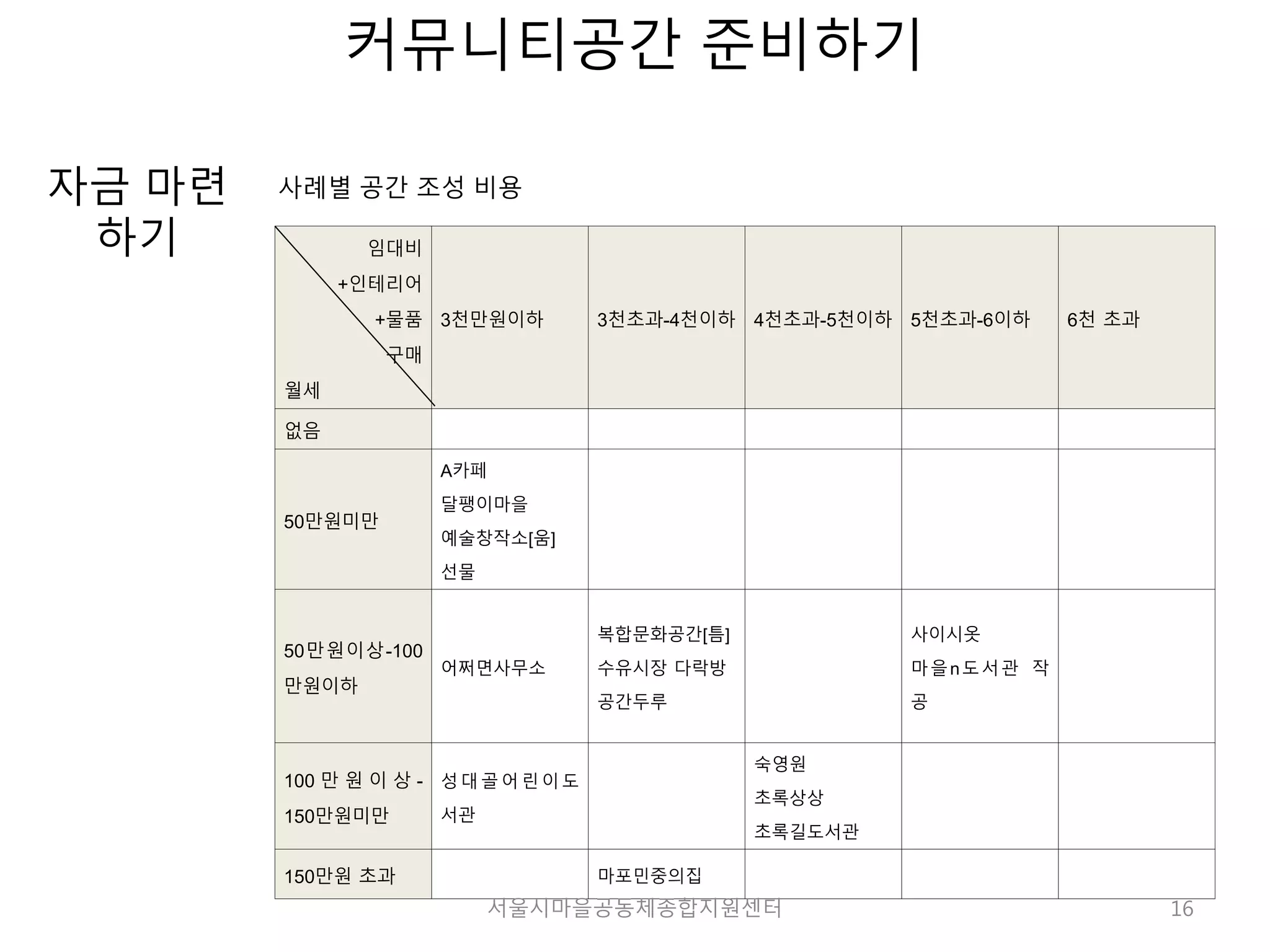 16 
커뮤니티공간 준비하기 
자금 마련 
하기 
사례별 공간 조성 비용 
임대비 
+인테리어 
+물품 
구매 
월세 
3천만원이하 3천초과-4천이하 4천초과-5천이하 5천초과-6이하 6천 초과 
없음 
50만원미만 
A카페 
달팽이마을 
예술창작소[움] 
선물 
50만원이상-100 
만원이하 
어쩌면사무소 
복합문화공간[틈] 
수유시장 다락방 
공간두루 
사이시옷 
마을n도서관 작 
공 
100 만 원 이 상 - 
150만원미만 
성 대 골 어 린 이 도 
서관 
숙영원 
초록상상 
초록길도서관 
150만원 초과 마포민중의집 
서울시마을공동체종합지원센터 
 