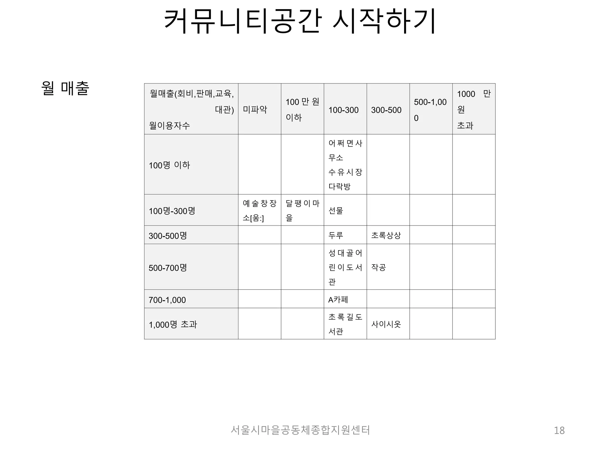 18 
커뮤니티공간 시작하기 
월 매출 월매출(회비,판매,교육, 
대관) 
월이용자수 
미파악 
100 만 원 
이하 
100-300 300-500 
500-1,00 
0 
1000 만 
원 
초과 
100명 이하 
어 쩌 면 사 
무소 
수 유 시 장 
다락방 
100명-300명 
예 술 창 장 
소[움:] 
달 팽 이 마 
을 
선물 
300-500명 두루 초록상상 
500-700명 
성 대 골 어 
린 이 도 서 
관 
작공 
700-1,000 A카페 
1,000명 초과 
초 록 길 도 
서관 
사이시옷 
서울시마을공동체종합지원센터 
 