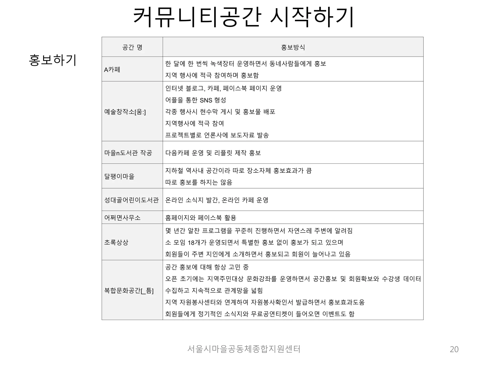 20 
커뮤니티공간 시작하기 
홍보하기 
공간 명 홍보방식 
A카페 
한 달에 한 번씩 녹색장터 운영하면서 동네사람들에게 홍보 
지역 행사에 적극 참여하며 홍보함 
예술창작소[움:] 
인터넷 블로그, 카페, 페이스북 페이지 운영 
어플을 통한 SNS 형성 
각종 행사시 현수막 게시 및 홍보물 배포 
지역행사에 적극 참여 
프로젝트별로 언론사에 보도자료 발송 
마을n도서관 작공 다음카페 운영 및 리플릿 제작 홍보 
달팽이마을 
지하철 역사내 공간이라 따로 장소자체 홍보효과가 큼 
따로 홍보를 하지는 않음 
성대골어린이도서관 온라인 소식지 발간, 온라인 카페 운영 
어쩌면사무소 홈페이지와 페이스북 활용 
초록상상 
몇 년간 알찬 프로그램을 꾸준히 진행하면서 자연스레 주변에 알려짐 
소 모임 18개가 운영되면서 특별한 홍보 없이 홍보가 되고 있으며 
회원들이 주변 지인에게 소개하면서 홍보되고 회원이 늘어나고 있음 
복합문화공간[_틈] 
공간 홍보에 대해 항상 고민 중 
오픈 초기에는 지역주민대상 문화강좌를 운영하면서 공간홍보 및 회원확보와 수강생 데이터 
수집하고 지속적으로 관계망을 넓힘 
지역 자원봉사센터와 연계하여 자원봉사확인서 발급하면서 홍보효과도움 
회원들에게 정기적인 소식지와 무료공연티켓이 들어오면 이벤트도 함 
서울시마을공동체종합지원센터 
 