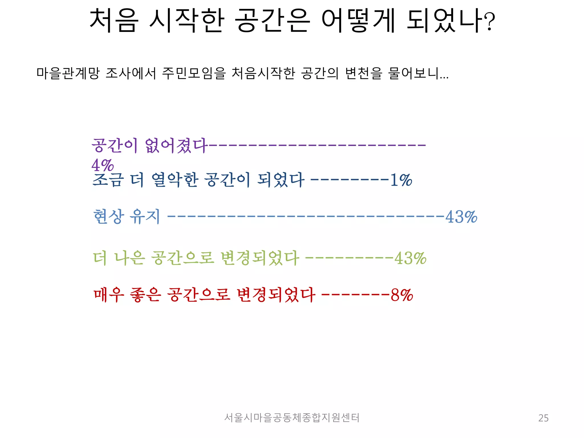 25 
처음 시작한 공간은 어떻게 되었나? 
마을관계망 조사에서 주민모임을 처음시작한 공간의 변천을 물어보니… 
공간이 없어졌다---------------------- 
4% 
조금 더 열악한 공간이 되었다 --------1% 
현상 유지 ----------------------------43% 
더 나은 공간으로 변경되었다 ---------43% 
매우 좋은 공간으로 변경되었다 -------8% 
서울시마을공동체종합지원센터 
 