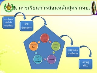 22.. กกาารเเรรียียนกกาารสอนหลลักักสสูตูตร กจบ.. 
 