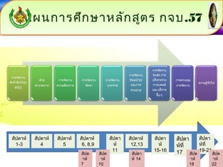 แแผผนกกาารศศึกึกษษาาหลลักักสสูตูตร กจบ..5577 
สัปดาห์ 
1-3 
สัปดาห์ 
5 
สัปดาห์ 
4 
สัปดาห์ 
6, 8,9 
สัปดา 
ห์ 
11 
สปัดาห์ 
12,13 
สัปดา 
ห์ 
15-16 
สัปดา 
ห์ที่ 
17 
สัปดา 
ห์ที่ 
19-21 
สัปด 
าห์ 
7 
สัปด 
าห์ 
10 
สัปดา 
ห์ 14 
ดู 
สัปด 
าห์ 
18 
สัปด 
าห์ 
22 
 