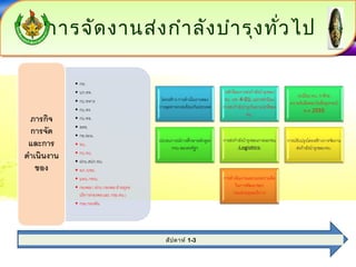 การจัดงงาานสส่ง่งกกำาำาลลังังบบำาำารรุงุงทวั่ไไปป 
สัปดาห์ 1-3 
 