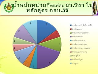 นำ้าหนักหน่วยกิตแต่ละ ละ มว.วิชา ใน 
หลักสูตร กจบ.57 
 