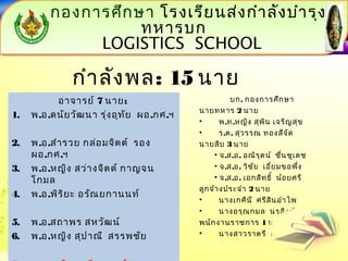 กองการศึกษา โรงเรียนส่งกำาลังบำารุง 
โรงเรียนส่งกำาลับำารุงทหารบก 
ทหารบก 
LOGISTICS SCHOOL 
LOGISTICS SCHOOL 
กำาลังพล: 15 นาย 
อาจารย์ 7 นาย: 
1. พ.อ.ดนัยวัฒนา รุ่งอุทัย ผอ.กศ.ฯ 
2. พ.อ.สำารวย กล่อมจิตต์ รอง 
ผอ.กศ.ฯ 
3. พ.อ.หญิง สว่างจิตต์ กาญจน 
โกมล 
4. พ.อ.พิริยะ อรัณยกานนท์ 
5. พ.อ.สถาพร สหวัฒน์ 
6. พ.อ.หญิง สุปาณี สรรพชัย 
7. พ.อ.หญิง อาทิชา วงศ์สุวรรณ 
บก. กองการศึกษา 
นายทหาร 2 นาย 
• พ.ท.หญิง สุพิน เจริญสุข 
• ร.ต. สุวรรณ ทองสีจัด 
นายสิบ 3 นาย 
• จ.ส.อ. อณิรุตน์ ชื่นชูเดช 
• จ.ส.อ. วิชัย เอี่ยมขอพงึ่ 
• จ.ส.อ. เอกสิทธิ์ น้อยศรี 
ลูกจ้างประจำา 2 นาย 
• นางเกศินี ศรีสินอำาไพ 
• นางอรุณกมล นรสิงห์ 
พนักงานราชการ 1 นาย 
• นางสาวราตรี คุ้มทรัพย์ 
งLOGISTICS SCHOOL 
LOGISTICS SCHOOL 
 