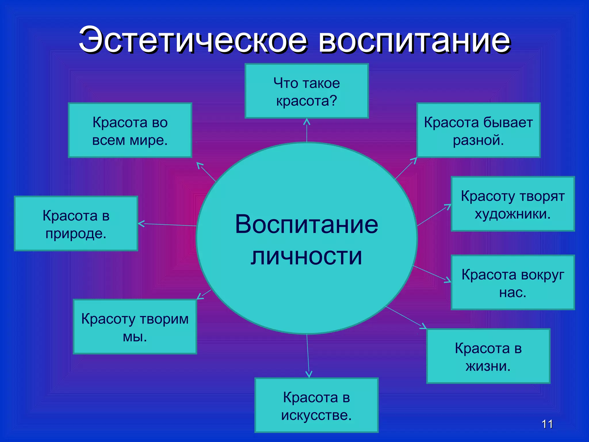 ЭЭссттееттииччеессккооее ввооссппииттааннииее 
Красота бывает 
разной. 
Красоту творят 
художники. 
Красота вокруг 
1111 
Что такое 
красота? 
Красота во 
всем мире. 
Красота в 
природе. 
Красота в 
искусстве. 
нас. 
Красота в 
жизни. 
Красоту творим 
мы. 
Воспитание 
личности 
 