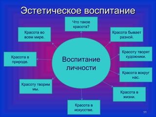 ЭЭссттееттииччеессккооее ввооссппииттааннииее 
Красота бывает 
разной. 
Красоту творят 
художники. 
Красота вокруг 
1111 
Что такое 
красота? 
Красота во 
всем мире. 
Красота в 
природе. 
Красота в 
искусстве. 
нас. 
Красота в 
жизни. 
Красоту творим 
мы. 
Воспитание 
личности 
 