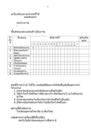4 
เครื่องมือและอุปกรณ์ที่ใช้ 
คอมพิวเตอร์ 
งบประมาณ 
- 
ขั้นตอนและแผนดำาเนินงาน 
ลำา 
ดับ 
ที่ 
ขั้นตอน สัปดาห์ที่ ผู้รับผิด 
ชอบ 
1 2 3 4 5 6 7 8 9 
1 
0 
1 
1 
1 
2 
1 
3 
1 
4 
1 
5 
1 
6 
17 
1 คิดหัวข้อโครงงาน  
2 ศึกษาและค้นคว้า 
ข้อมูล 
3 จัดทำาโครงร่างงาน 
4 ปฏิบัติการสร้าง 
โครงงาน 
5 ปรับปรุงทดสอบ 
6 การทำาเอกสาร 
รายงาน 
7 ประเมินผลงาน 
8 นำาเสนอโครงงาน 
ผลที่คาดว่าจะได้รับ (ผลลัพธ์ที่ต้องการให้เกิดขึ้นเมื่อสิ้นสุดการทำา 
โครงงาน) 
1. ประชาชนรู้และตระหนักถึงอันตรายที่อยู่ใกล้ตัว 
2. ได้รู้ว่าโรคไวรัสอีโบลา มีที่มาอย่างไร เกิดได้อย่างไร อะไรเป็นพาหะ 
นำาโรค 
3. ประชาชนระมัดระวังเกี่ยวกับการดำาเนินชีวิตในปันจุบัน 
4. รู้วิธีการป้องกันที่จะทำาให้เราไม่เป็นโรคไวรัสอีโบลา 
สถานที่ดำาเนินการ 
โรงเรียนยุพราชวิทยาลัย จ.เชียงใหม่ 
กลุ่มสาระการเรียนรู้ที่เกี่ยวข้อง 
เทคโนโลยีสารสนเทศและการสื่อสาร 6 
 