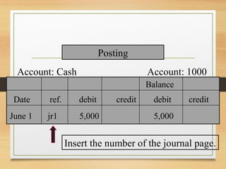 Posting 
Account: Cash Account: 1000 
Balance 
Date ref. debit credit debit credit 
June 1 jr1 5,000 5,000 
Insert the number of the journal page. 
 