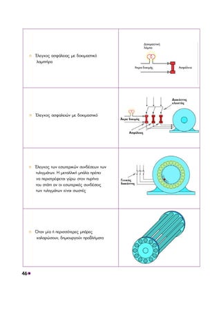 46 
n ¸ëåã÷ïò áóöÜëåéáò ìå äïêéìáóôéêü 
ëáìðôÞñá 
n ¸ëåã÷ïò áóöáëåéþí ìå äïêéìáóôéêü 
n ¸ëåã÷ïò ôùí åóùôåñéêþí óõíäÝóåùí ôùí 
ôõëéãìÜôùí. Ç ìåôáëëéêÞ ìðÜëá ðñÝðåé 
íá ðåñéóôñÝöåôáé ãýñù óôïí ðõñÞíá 
ôïõ óôÜôç áí ïé åóùôåñéêÝò óõíäÝóåéò 
ôùí ôõëéãìÜôùí åßíáé óùóôÝò 
n ¼ôáí ìßá Þ ðåñéóóüôåñåò ìðÜñåò 
÷áëáñþóïõí, äçìéïõñãïýí ðñïâëÞìáôá 
Äéáêüðôçò 
êëåéóôüò 
¢êñá äïêéìÞò 
ÁóöÜëåéåò 
Ãåíéêüò 
äéáêüðôçò 
 