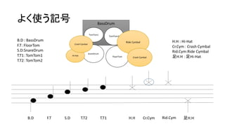 BassDrum 
TomTom2 
FloorTom 
TomTom1 
SnareDrum 
よく使う記号 
B.D : BassDrum 
F.T：FloorTom 
S.D:SnareDrum 
T.T1：TomTom1 
T.T2：TomTom2 
B.D 
Crash Cymbal 
F.T S.D T.T2 T.T1 
H.H : Hi-Hat 
Cr.Cym： Crash Cymbal 
Rid.Cym:Ride Cymbal 
足H.H ：足Hi-Hat 
Ride Cymbal 
Crash Cymbal 
H.H Cr.Cym Rid.Cym 足H.H 
Hi-Hat 
 