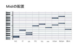 Ｍｉｄｉの配置 
B.D F.T S.D T.T2 T.T1 H.H Cr.Cym Rid.Cym 足H.H 
