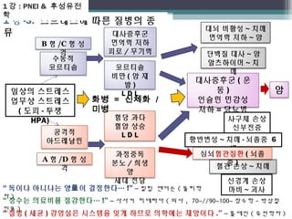 1강 : PNEI & 후성유전 
학 
1강-3. 스트레스에 따른 질병의 종 
류 
B형/C 형 성 
격 
수동적 
코르티솔 코르티솔 
비만( 암 재 
발) 
L D L 
대뇌 비활성~치매 
면역력 저하~암 
대사증후군(운 
동) 
인슐린 민감성 
저하=당뇨병 
공격적 
아드레날린 
단백질 대사 ~암 
알츠하이머~치 
매 
심뇌혈관질환(뇌졸 
중) 
신경계 손상 
마비~괴사 
화병 = 신체화 / 
미병 
혈당 과다 
혈압 상승 
L D L 
일상의 스트레스 
업무상 스트레스 
(도피- 투쟁 
HPA) 
대사증후군 
면역력 저하 
피로/무기력 
과정중독 
분노/희생 
양 
세대 전달 
사구체 손상 
신부전증 
황반변성~치매- 뇌졸중 6 
배 
혈관 손상 ~치매 
암 
A형/D 형 성 
격 
“독이냐 아니냐는 양量이 결정한다…!” –필립 앤더슨(물리학 
자) 
“ 장수는 의료비를 절감한다… !” –사사키 히데타다(의사, 70~//90~100~장수학-박상철 
인용) 
“질병(세균) 감염설은 시스템을 잊게 하므로 의학에는 재앙이다 .” –홀데인(유전학자) 
1923 
 