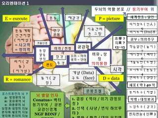 E = execute 운동 체감각 
청각 
동기(감 
정) 
두뇌의 역할 분포 // 동기부여 위 
志學? 
지業? 
13~15 
시각 
시공간의 
큰 그림 
비유,상 
의미통합 
개념(Data) 
구도 (face) 
징 
운동조절 
세계창조:달인 
의미창조(인人) 
9 
의미부여(Pro) 8 
공부:의미추구 
학습발전(놀이) 
7 
재미창조(쾌락) 
6 
계 
미각/전정 
각 
공감각 
후각 
소리~의미 
생각~단어 
문법 
발음 
명칭 
편도 
운동계획 
선견지명 
(이타성) 
=사고력 
=창의력 
의지(감 
동) 
(이기성) 
거울뉴런(모방) 
5 
코나투스(본능) 
4 
변화추구(생명) 
3 
세포(막) 40억 
분리추구(차별) 
2 
빅뱅:대칭붕괴 
느낌추구(감각) 
1 
전지전능(신神) 
R = romance 
포스트휴먼의 뇌 ? 
3: 영장류의 뇌 
2: 포유류의 뇌 
1: 파충류의 뇌 
심장과 내장의 지능 
분자와 세포의 지능 
양자와 원자의 지능 
P = picture 
D = data 
안구 
운동 
뇌 발달 인자 
Conatus=벡터 
동기부여 / 공분 
교감신경계 
NGF BDNF / 
GDNF 
1. 결핍 (먹이/ 위기 감정코 
칭) 
2. 선택 (사냥/ 번식 하브루 
타) 
3. 변화 (환경/ 대인 코치멘 
거울신경 
 
