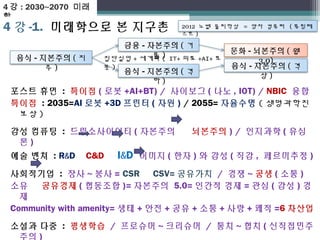 4강 : 2030~2070 미래 
학4 
강-1. 미래학으로 본 지구촌 2012 노벨 물리학상 = 양자 컴퓨터 (튜링테 
스트) 
금융-자본주의(거 
품) 
문화-뇌본주의(웹 
집단실업+세계화( IT+의료+AI+로 3.0) 
봇) 
주) 음식-지본주의(격 
음식-지본주의(격 
하) 
음식-지본주의(지 
상) 
포스트 휴먼 : 특이점(로봇+AI+BT) / 사이보그(나노, IOT) / NBIC 융합 
특이점 : 2035=AI로봇+3D프린터(자원) / 2055= 자율수명(생명과학진 
보상) 
감성 컴퓨팅 : 드림소사이어티(자본주의 뇌본주의) / 인지과학(유심 
론) 
예술 벤쳐 : R&D C&D I&D 이미지(한자)와 감성 (직감, 페르미추정) 
사회적기업 : 장사~봉사= CSR CSV=공유가치 / 경쟁~공생(소통) 
소유 공유경제(협동조합)=자본주의 5.0=인간적 경제 =관심(감성)경 
제 
Community with amenity= 생태+안전+공유+소통+사랑+쾌적=6차산업 
소셜과 다중 : 평생학습 / 프로슈머~크리슈머 / 통치~협치(신직접민주 
주의) 
 