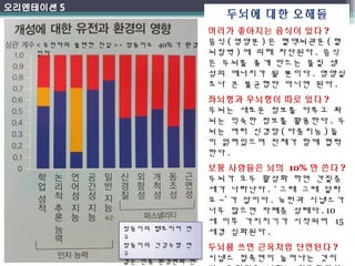 두뇌에 대한 오해들 
머리가 좋아지는 음식이 있다? 
음식(영양분) 은 혈액뇌관문(혈 
뇌장벽) 에 의해 차단된다. 음식 
은 두뇌를 좋게 만드는 물질 생 
성의 에너지가 될 뿐이다. 영양실 
조나 큰 불균형만 아니면 된다. 
좌뇌형과 우뇌형이 따로 있다? 
우뇌는 새로운 정보를 다루고 좌 
뇌는 익숙한 정보를 활용한다. 두 
뇌는 여러 신경망(다중지능)들 
이 얽혀있으며 전체가 함께 협력 
한다. 
보통 사람들은 뇌의 10% 만 쓴다? 
두뇌가 모두 활성화 하면 간질증 
세가 나타난다. ‘ 그때 그때 달라 
요~’ 가 답이다. 뉴런과 시냅스가 
너무 많으면 자폐증 상태다. 10 
세 이후 가지치기가 시작되어 15 
세경 심화된다. 
두뇌를 쓰면 근육처럼 단련된다? 
시냅스 접촉면이 늘어나는 것이 
다. 표면적을 넓히는 영토확장과 
<유전자의 불편한 진실> - 쌍둥이도 40% 가 환경 
인자 
쌍둥이의 텔로미어 연 
구쌍 
둥이의 건강수명 연 
구같 
은 인종 환경변화 연 
구같 
 