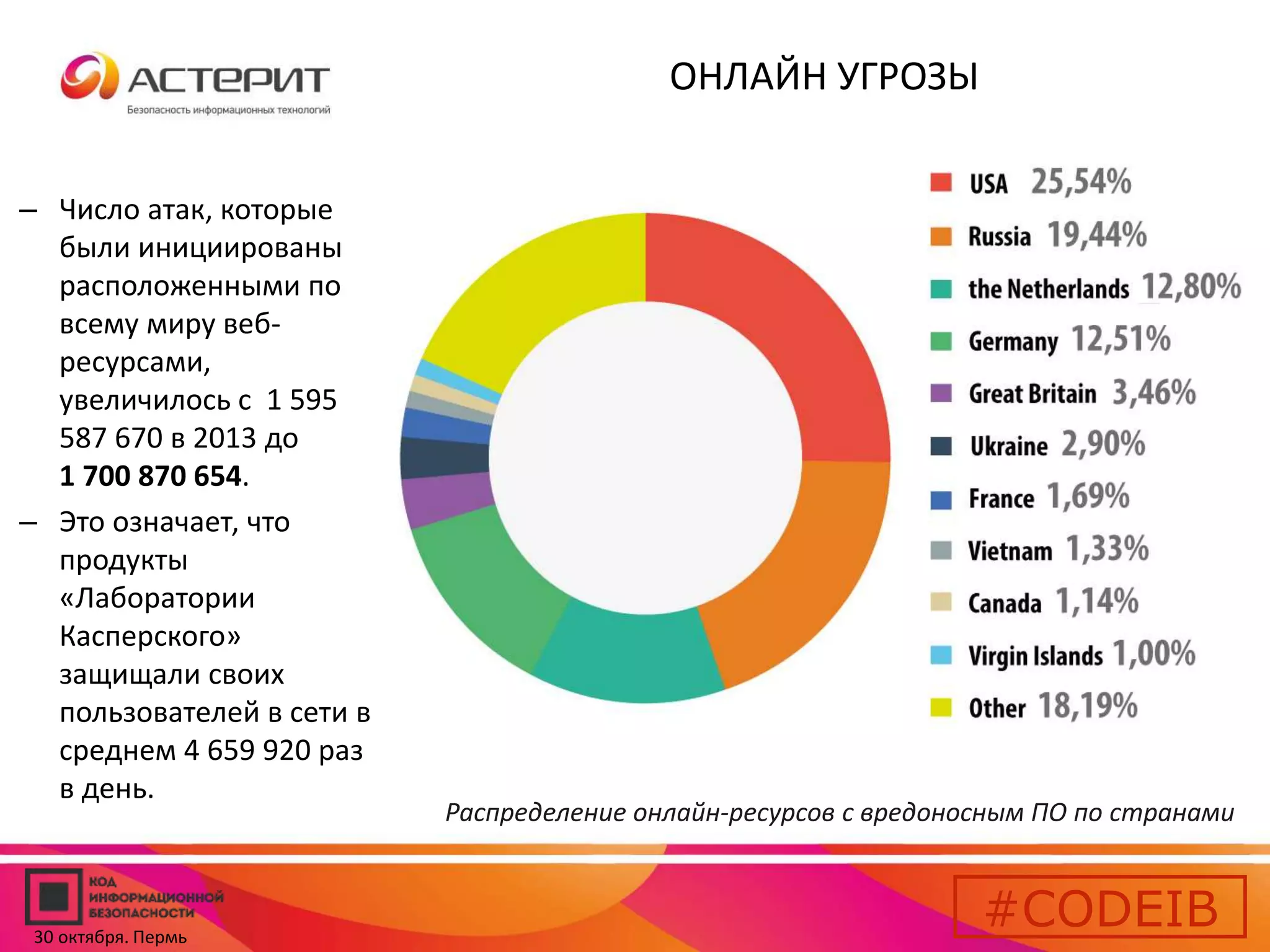 ОНЛАЙН УГРОЗЫ 
– Число атак, которые 
были инициированы 
расположенными по 
всему миру веб- 
ресурсами, 
увеличилось с 1 595 
587 670 в 2013 до 
1 700 870 654. 
– Это означает, что 
продукты 
«Лаборатории 
Касперского» 
защищали своих 
пользователей в сети в 
среднем 4 659 920 раз 
в день. 
Распределение онлайн-ресурсов с вредоносным ПО по странами 
#CODEIB 
30 октября. Пермь 
 