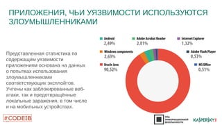 ПРИЛОЖЕНИЯ, ЧЬИ УЯЗВИМОСТИ ИСПОЛЬЗУЮТСЯ 
ЗЛОУМЫШЛЕННИКАМИ 
Представленная статистика по 
содержащим уязвимости 
приложениям основана на данных 
о попытках использования 
злоумышленниками 
соответствующих эксплойтов. 
Учтены как заблокированные веб- 
атаки, так и предотвращённые 
локальные заражения, в том числе 
и на мобильных устройствах. 
10 
 