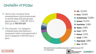 ОНЛАЙН УГРОЗЫ 
12 
Число атак, которые были 
инициированы расположенными 
по всему миру веб-ресурсами, 
увеличилось с 1 595 587 670 в 
2012 до 1 700 870 654. 
Это означает, что продукты 
«Лаборатории Касперского» 
защищали своих пользователей в 
сети в среднем 4 659 920 раз в 
день. 
Распределение онлайн-ресурсов с вредоносным ПО 
по странами 
 