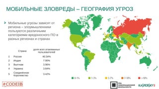 МОБИЛЬНЫЕ ЗЛОВРЕДЫ – ГЕОГРАФИЯ УГРОЗ 
20 
Мобильные угрозы зависят от 
региона – злоумышленники 
пользуются различными 
категориями вредоносного ПО в 
разных регионах и странах 
Страна 
доля всех атакованных 
пользователей 
1 Россия 40.34% 
2 Индия 7.90% 
3 Вьетнам 3.96% 
4 Украина 3.84% 
5 Соединённое 
Королевство 3.42% 
 