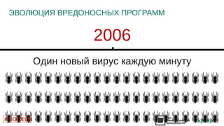 ЭВОЛЮЦИЯ ВРЕДОНОСНЫХ ПРОГРАММ 
4 
2006 
Один новый вирус каждую минуту 
 