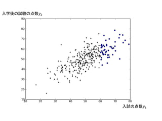 入試の点数푦1 
入学後の試験の点数푦2  