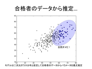 合格者のデータから推定… 
全然ダメだ！ 
モデルは二次元ガウス分布と仮定して合格者のデータからパラメータを最尤推定  