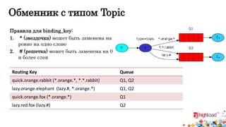 Обменник с типом Topic 
Правила для binding_key: 
1. * (звездочка) может быть заменена на 
ровно на одно слово 
2. # (решетка) может быть заменена на 0 
и более слов 
Routing Key Queue 
quick.orange.rabbit (*.orange.*, *.*.rabbit) Q1, Q2 
lazy.orange.elephant (lazy.#, *.orange.*) Q1, Q2 
quick.orange.fox (*.orange.*) Q1 
lazy.red.fox (lazy.#) Q2 
 