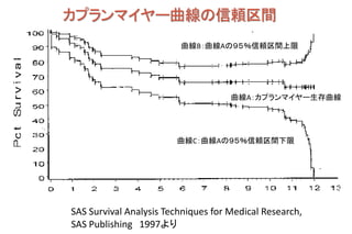 カプランマイヤー曲線の信頼区間 
曲線B：曲線Aの９５％信頼区間上限 
曲線A：カプランマイヤー生存曲線 
曲線C：曲線Aの９５％信頼区間下限 
SAS Survival Analysis Techniques for Medical Rese...