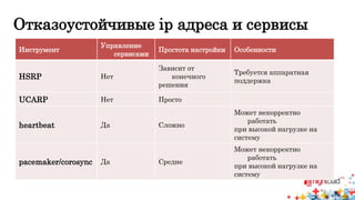 Отказоустойчивые ip адреса и сервисы 
Инструмент 
Управление 
сервисами 
Простота настройки Особенности 
HSRP Нет 
Зависит от 
конечного 
решения 
Требуется аппаратная 
поддержка 
UCARP Нет Просто 
heartbeat Да Сложно 
Может некорректно 
работать 
при высокой нагрузке на 
cистему 
pacemaker/corosync Да Средне 
Может некорректно 
работать 
при высокой нагрузке на 
cистему 
 