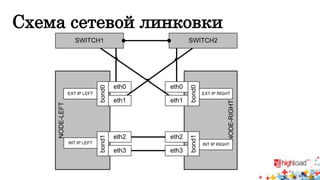 Схема сетевой линковки 
NODE-LEFT 
NODE-RIGHT 
SWITCH1 SWITCH2 
eth0 
eth1 
eth2 
eth3 
eth0 
eth1 
eth2 
eth3 
bond1 bond0 
bond1 bond0 
EXT IP LEFT EXT IP RIGHT 
INT IP LEFT INT IP RIGHT 
 
