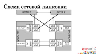 Схема сетевой линковки 
NODE-LEFT 
NODE-RIGHT 
SWITCH1 SWITCH2 
eth0 
eth1 
eth2 
eth3 
eth0 
eth1 
eth2 
eth3 
bond1 bond0 
bond1 bond0 
EXT IP 
RIGHT 
EXT IP LEFT 
INT IP 
RIGHT 
INT IP LEFT 
br1 br0 
br1 br0 
 