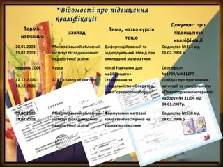 •Відомості про підвищення 
кваліфікації 
Термін 
навчання 
Заклад 
Тема, назва курсів 
тощо 
Документ про 
підвищення 
кваліфікації 
20.01.2003- 
15.02.2003 
Миколаївський обласний 
інститут післядипломної 
педагогічної освіти 
Диференційований та 
індивідуальний підхід при 
викладанні математики 
Свідоцтво №214 від 
15.02.2003 р. 
червень 2006 Курси «Intel Навчання для 
майбутнього» 
Сертифікат 
№1709/МК112РТ 
12.12.2006- 
30.12.2006 
АТВТ «Завод «Екватор» Стажування за 
спеціальністю «Оператор 
комп’ютерного набору» 
Довідка про присвоєння І 
категорії за спеціальністю 
«Оператор комп’ютерного 
набору» № 31/04 від 
04.01.2007р. 
09.02.2009- 
28.02.2009 
Миколаївський обласний 
інститут післядипломної 
педагогічної освіти 
Формування життєвої 
компетентності учнів на 
уроках математики 
Свідоцтво №538 від 
28.02.2009 р 
 