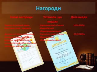 Назва нагороди Установа, що 
видала 
Дата видачі 
Грамота за високий рівень 
підготовки учнів з предмета 
Управління освіти і науки 
Миколаївської 
облдержадміністрації 
16.04.2003р. 
Диплом за ІІ місце в обласному 
конкурсі за кращу методичну 
розробку циклу уроків серед 
викладачів професійно-технічних 
навчальних закладів області 
Управління освіти і науки 
Миколаївської 
облдержадміністрації 
22.03.2005р 
 