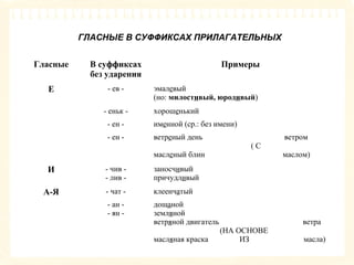ГЛАСНЫЕ В СУФФИКСАХ ПРИЛАГАТЕЛЬНЫХ 
Гласные В суффиксах 
без ударения 
Примеры 
Е - ев - эмалевый 
(но: милостивый, юродивый) 
- еньк - хорошенький 
- ен - именной (ср.: без имени) 
- ен - ветреный день ветром 
( С 
масленый блин маслом) 
И - чив - 
- лив - 
заносчивый 
причудливый 
А-Я - чат - клеенчатый 
- ан - 
- ян - 
дощаной 
земляной 
ветряной двигатель ветра 
(НА ОСНОВЕ 
масляная краска ИЗ масла) 
 
