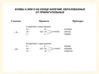 БУКВЫ А ИЛИ О НА КОНЦЕ НАРЕЧИЙ, ОБРАЗОВАННЫХ 
ОТ ПРИЛАГАТЕЛЬНЫХ 
Гласные Правила Примеры 
- А - 
в наречиях с приставками: 
из – из 
до – (ср.: до окна) 
с – с 
издавна 
досуха 
справа 
- О - 
В наречиях с приставками: 
в – в 
на – (ср.: на окно) 
за – за 
вправо 
направо 
запросто 
 