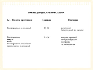 БУКВЫ Ы И И ПОСЛЕ ПРИСТАВОК 
Ы – И после приставок Правила Примеры 
После приставок на согласный И→Ы интересный 
безынтересный (но взимать) 
После приставок 
сверх- 
меж- 
После приставок иноязычного 
происхождения на согласный 
И→Ы сверхинтересный 
межинститутский 
контригра 
дезинформация 
 