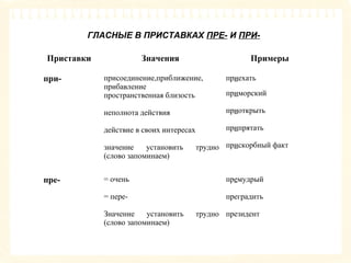 ГЛАСНЫЕ В ПРИСТАВКАХ ПРЕ- И ПРИ- 
Приставки Значения Примеры 
при- присоединение,приближение, 
прибавление 
пространственная близость 
неполнота действия 
действие в своих интересах 
значение установить трудно 
(слово запоминаем) 
приехать 
приморский 
приоткрыть 
припрятать 
прискорбный факт 
пре- = очень 
= пере- 
Значение установить трудно 
(слово запоминаем) 
премудрый 
преградить 
президент 
 