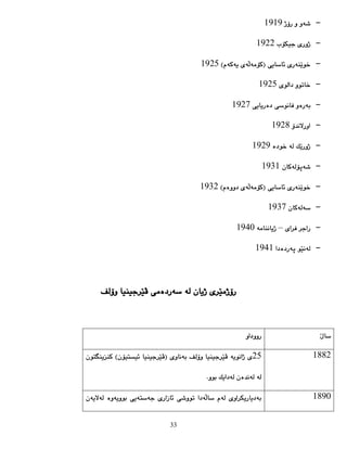 33 
1919  
1922  
1925  
1925  
1927  
1928  
1929  
1931  
1932  
1937  
1940–  
1941  
 
 
 
  
25 1882 
 
 1890 
 