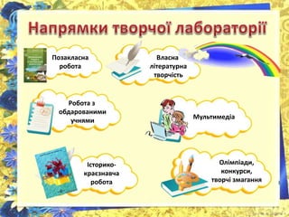Олімпіади, 
конкурси, 
творчі змагання 
Власна 
літературна 
творчість 
Робота з 
обдарованими 
учнями 
Історико- 
краєзнавча 
робота 
Мультимедіа 
Позакласна 
робота 
 