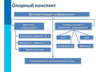 Опорный конспект 
Дискретизация информации 
Универсальность 
двоичного кодирования 
текст звук 
Двоичное 
кодирование 
изображение формула 
Двоичный алфавит: 0, 1 
Мощность алфавита - 2 
Двоичный код 
Равномерные и неравномерные коды 
