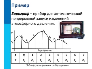 Пример 
Барограф – прибор для автоматической 
непрерывной записи изменений 
атмосферного давления. 
P 
P0 
P1 
P2 
P3 
P4 
P5 
P6 P7 
Барограмма t 
t 0 1 2 3 4 5 6 7 
P P0 P1 P2 P3 P4 P5 P6 P7 
Таблица, построенная по барограмме 
 